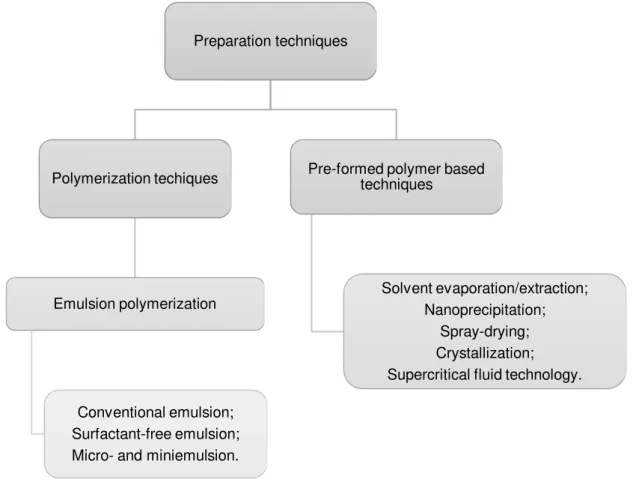 Figure 1.11  –  Schematic representation of the techniques commonly used in the preparation of PMMA  particulate drug carriers