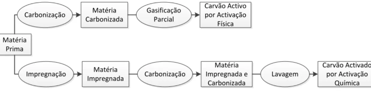 Figura 2.1: Esquema das diferentes etapas da preparação de carvões activados 