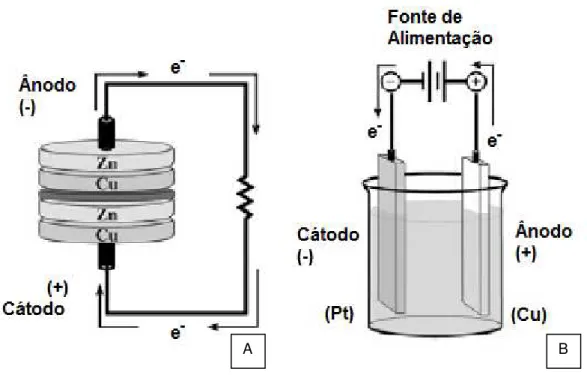 Figura  2.11:  Esquema  dos  processos  electroquímicos  de  remoção  de  poluentes  (R)