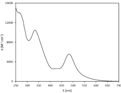 Figure 3.11  –  UV – visible spectrum of DVU2108 reconstituted with CuCl 2  and TTMo in 50 mM Tris-HCl, pH  7.6, 150 mM NaCl