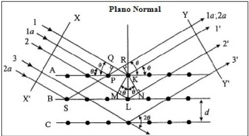 Figura 8: Diagrama ilustrativo de difração de raios-X por um cristal [53]   