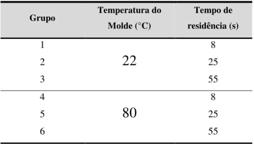 Tabela 1: Variação de temperatura do molde (TM) e tempo de residência no molde (CT) para a injeção dos  corpos de prova de polipropileno