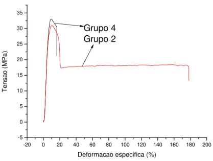Figura 16: Curva de tensão x deformação específica característica dos CP dos grupos 2 e 4
