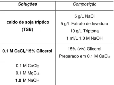 Tabela 5 Reagentes utilizados para a preparação de células competentes de E. coli. 