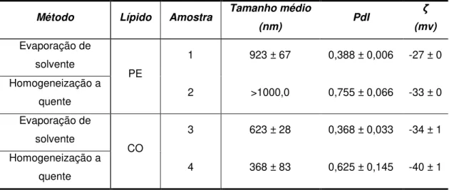Tabela  9  Tamanho  médio,  PdI  e  potencial  zeta  para  as  SLNs  de  PE  e  CO  produzidas  para  os  dois  métodos de produção testados (n=3, média ± DP) 