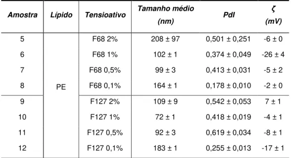 Tabela  10 Tamanho  médio,  PdI  e  potencial  zeta  para  as  SLNs  de  Precirol ®   produzidas  para  os  dois  tensioativos testados (n=3, média ± DP).