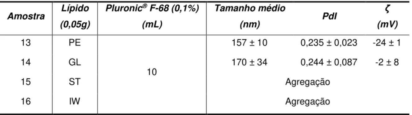 Tabela  11 Tamanho  médio,  PdI  e  potencial  zeta  para  as  SLNs  produzidas  com  os  diversos  lípidos  testados (n=3, média ± DP)