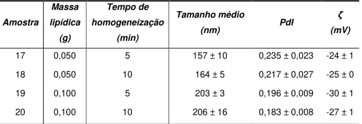 Tabela 12  T amanho médio, PdI e potencial zeta das SLNs de Precirol ®  produzidas com diferentes tempos  de homogeneização e várias massas de lípido (n=3, média ± DP).