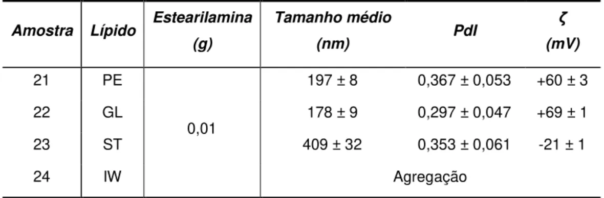 Tabela 13 Tamanho médio, PdI e potencial zeta para as SLNs produzidas com diferentes lípidos testados  e SA (n=3, média ± DP).