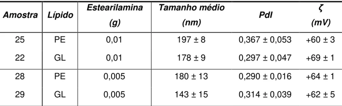 Tabela  15 Tamanho  médio,  PdI  e  potencial  zeta  para  SLNs  de  PE e  GL produzidas  com  diferentes  massas de SA (n=3, média ± DP)