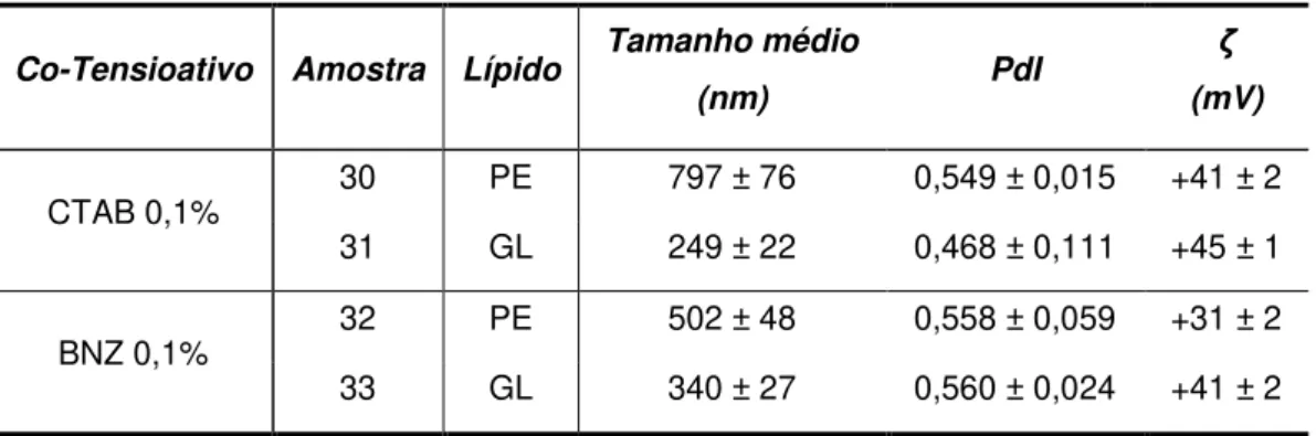Tabela  17 Tamanho  médio,  PdI  e  potencial  zeta  para  as  SLNs  de  PE  com  diferentes  soluções  de  tensioativo (n=3, média ± DP)