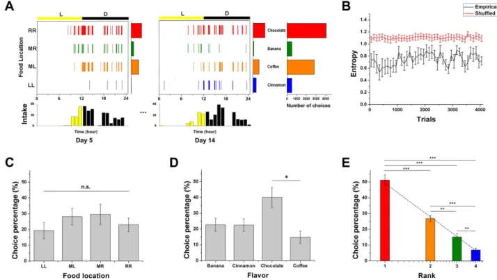 Figure 1. An example of the empirical choice patterns and the mean choice percentage of consumed pellets by food location, flavor, and rank