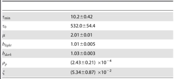 Table 2. Parameter estimates of the dual-state temporal model. t min 10.260.42 t 0 532.0654.4 m 2.0160.01 b light 1.0160.005 b dark 1.0360.003 r p (2.4360.21) 610 24 j (5.3460.87) 610 22