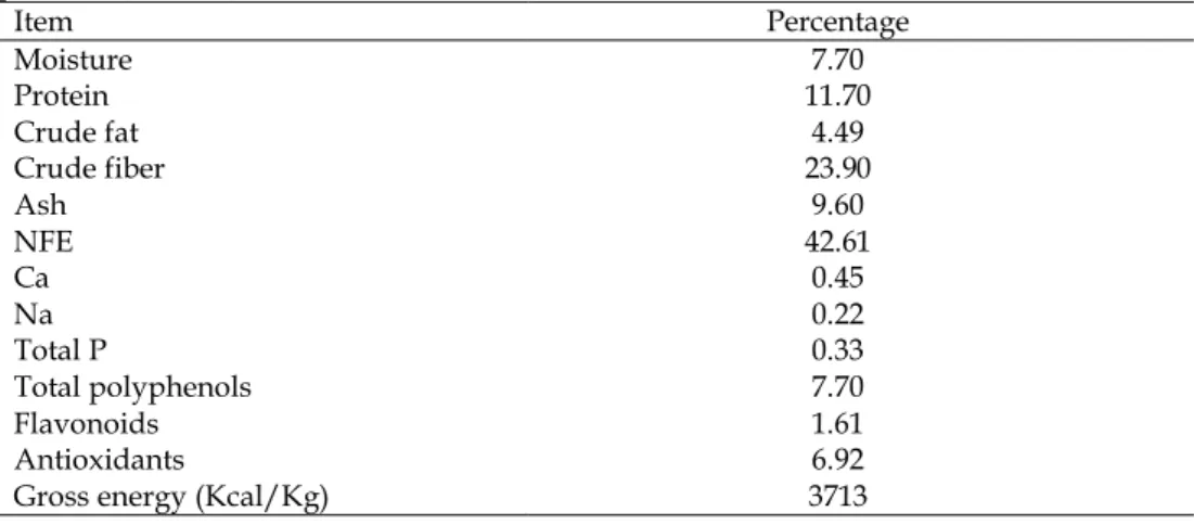 Table  1.  Proximate  composition  and  phenolic  compounds  of  Artichoke  leaf  powder (As-fed)     Percentage Item  7.70 Moisture   11.70 Protein   4.49 Crude fat   23.90 Crude fiber   9.60  42.61 Ash  NFE  0.45 Ca    0.22 Na    0.33 Total P   7.70  1.6