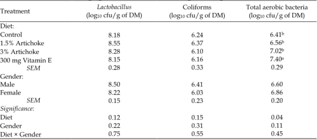 Table 4. Influence of supplementation of Artichoke leaf meal and vitamin E in  diet on illeal microbial population of 42-d-old Japanese quail 