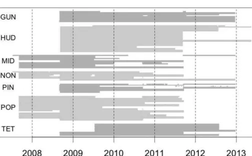 Figure 2. Data compleetness for the seven field sites. Grey bars indicate the presence of valid data.