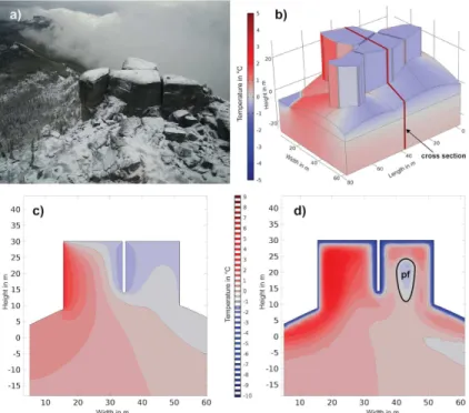 Figure 9. Sketched model of the Gunnel blocks and simulation results. (a) View on the Gunnel blocks from the North (Photo M