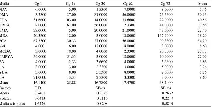 Table 5. Sporulation of different Colletotrichum gloeosporioides isolates under different media