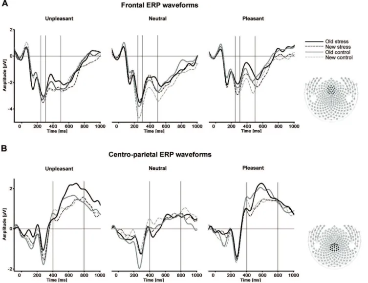 Table 3 lists memory performance for old and new pictures as a function of picture content and experimental group.