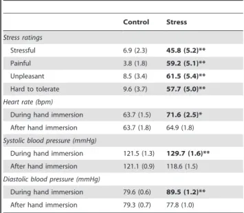 Table 3. Memory: Behavioral Data.