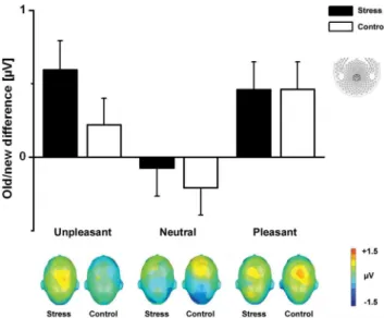 Figure 2. ERP old/new differences. The upper section shows the ERP old/new effect (old minus new) of the mean amplitudes recorded over the centro-parietal cluster in the 400–800 ms time window for stress and control group