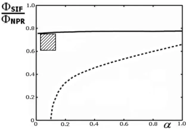 Fig. 11. Mass transports ratio 8 SIF :8 NPR computed analytically using the kink model (solid line) and ZNb no-kink model (dashed line)