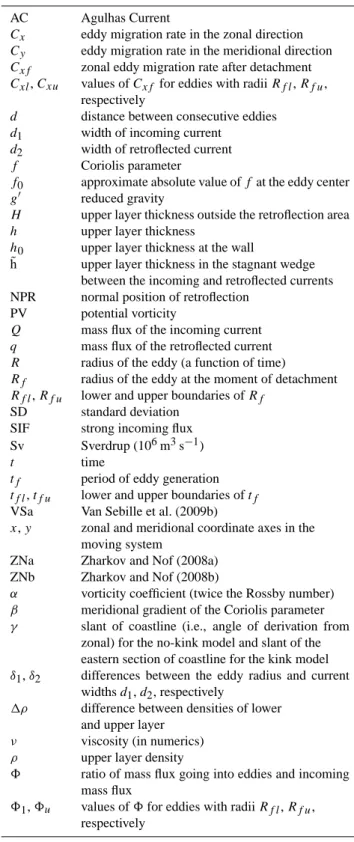 Table A1. List of symbols.