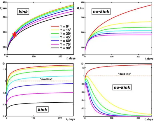 Fig. 4. Base eddy radius R (upper panels) and mass flux ratio 8 (lower panels) as functions of time for different values of γ : Concave I case (left) and analogous no-kink ZNa model (right)