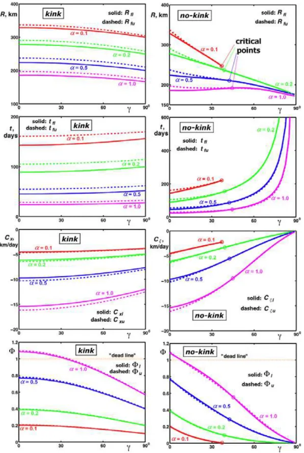 Fig. 5. Final base eddy radii (R f l and R f u ), ring generation periods (t f l and t f u ), ring zonal propagation rates (C xl and C xu ), and mass flux ratios (8 l and 8 u ) as functions of γ for Concave I (left panels) and analogous ZNb model parameter