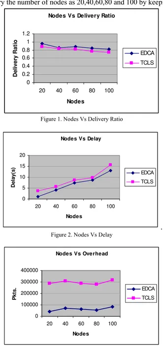 Figure 1. Nodes Vs Delivery Ratio 