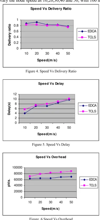 Figure 5. Speed Vs Delay 