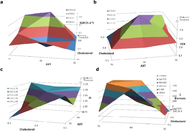 Figure 1. The (a) specific growth rate, (b) feed conversion ratio, (c) daily food intake, and  (d) change in total biomass of spiny lobsters fed one of nine diets for 8 weeks