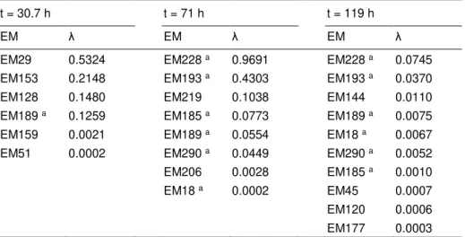 Table 2.2  –  Elementary mode reduction results for three distinct culture time points 