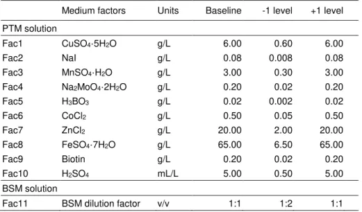 Table 3.1  –  Design factors for medium screening. List of medium factors with respective baseline values  [20], as well as upper and lower levels used for shake flask experiments