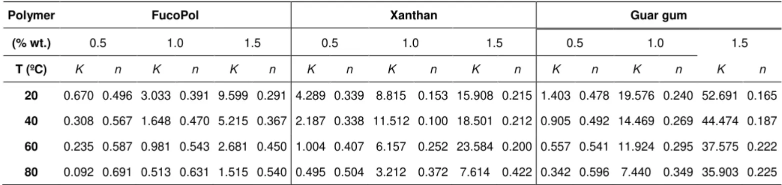 Table 3.2 – Power law model parameters for FucoPol, xanthan and guar gum aqueous solutions in NaCl 3  wt.%.