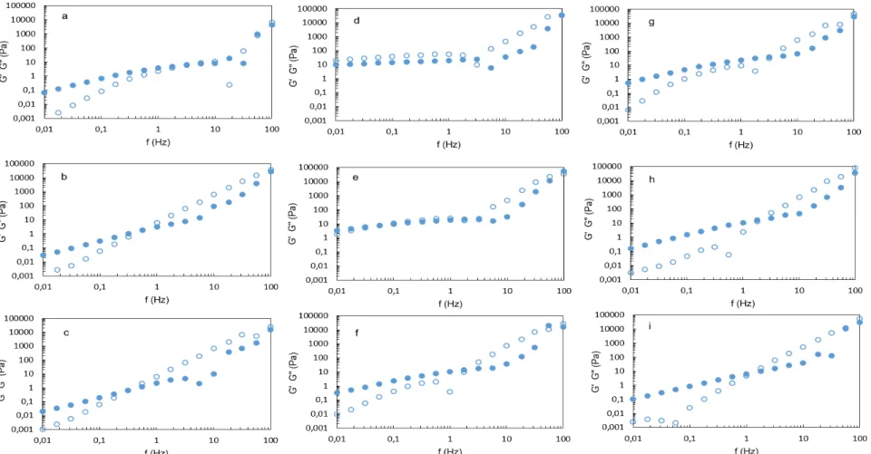 Figure 3.5  –  Mechanical spectra of Fucopol, Xanthan and Guar gum 1 wt.% aqueous solutions in deionized water at different temperatures (a, d and g-20ºC; b, e and h- h-60ºC; c, f and i-80ºC), G’ – open symbols; G’’ – full symbols