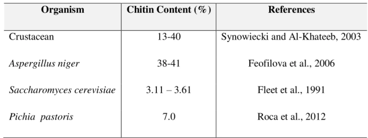 Table 1.2 - Comparison of chitin content in different species. 