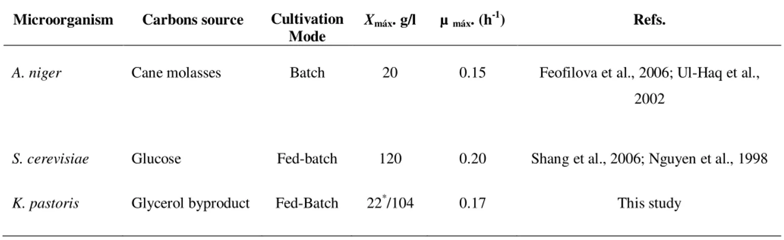Table  2.1.  -  Comparison  of  µ max ,  maximum  specific  growth  rate  and  X max ,  maximum  biomass  concentration reached at the end of fermentation in A