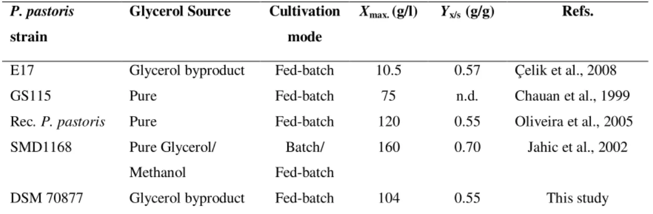Table 2.2- Comparison of biomass production and biomass yield in various strains of P