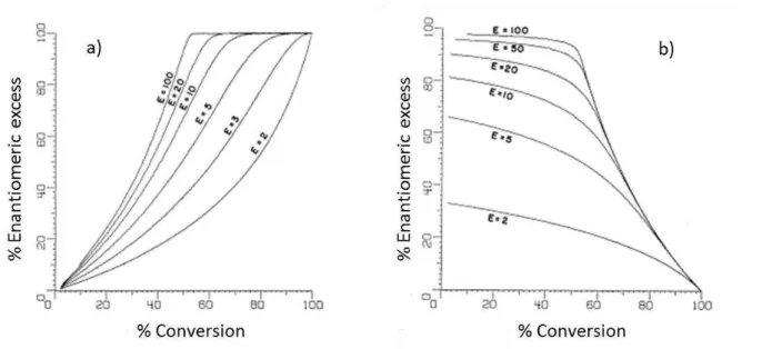 Figure 1.5 - Plots for enantiomeric excess of substrate (a) and product (b) vs. conversion for several values  of enantiomeric ratio (E)