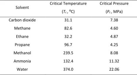 Table 1.6 shows the most commonly used supercritical fluids and their corresponding critical  parameters, and helps understand the preference for scCO 2 