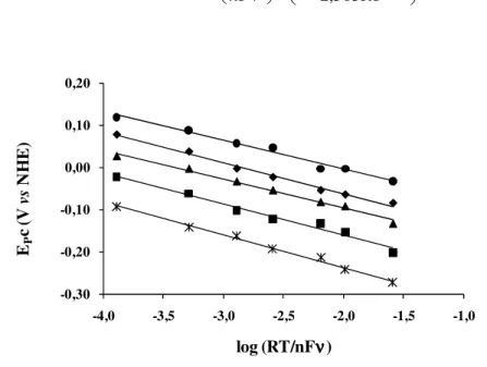 Fig.  I.40:  Relação  entre  os  potenciais  dos  picos  catódicos  e  o  logaritmo  da  velocidade  de  varrimento