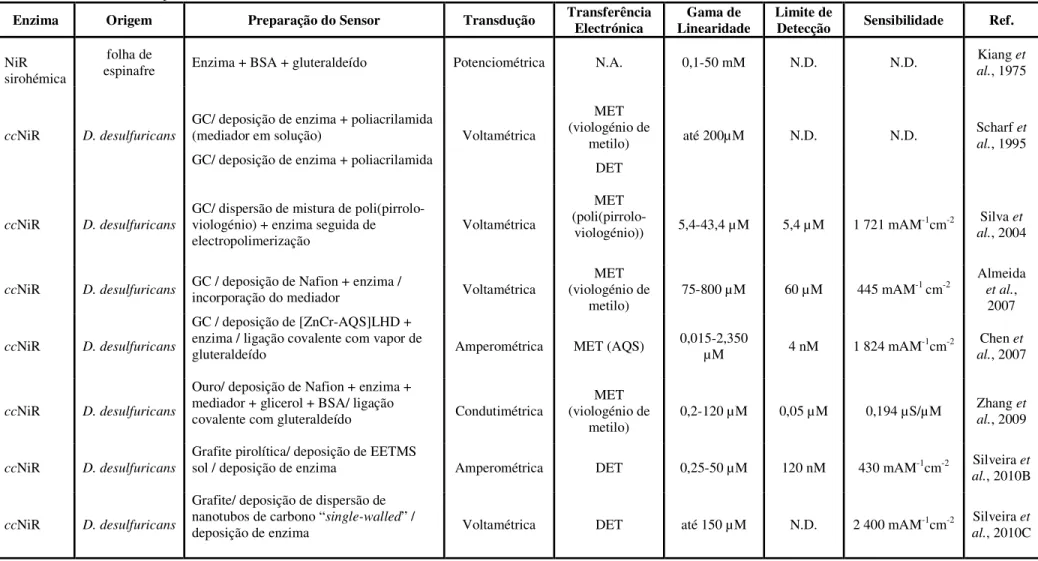 Tabela I.1: Descrição e parâmetros analíticos de biossensores para a determinação de nitrito baseados em NiRs como elementos de reconhecimento biológico.(N.A.- biológico.(N.A.-não aplicável; N.D.- biológico.(N.A.-não determinado; MET – transferência electr