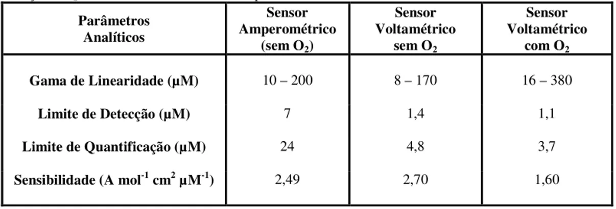Tabela  I.6: Parâmetros analíticos dos sensores amperométrico e voltamétrico na ausência e na  presença de O 2  dissolvido no electrólito de suporte