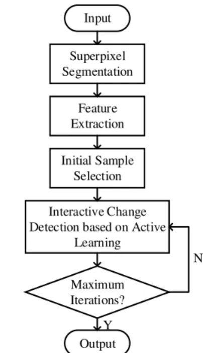 Figure 1. The flow chart of the whole interactive change  detection system 