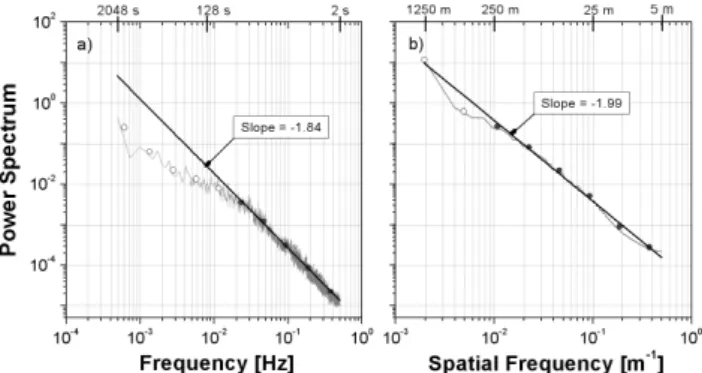 Fig. 1. Temporal and spatial power spectrum of the lidar-rainfall data. The dots indicate the power spectrum averaged in logarithmic (octave) bins