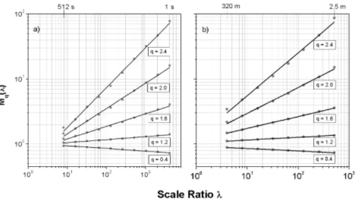 Fig. 2. Variation of (a) temporal and (b) spatial moments of rainfall fluctuations of various moment orders q with respect to scale ratio λ