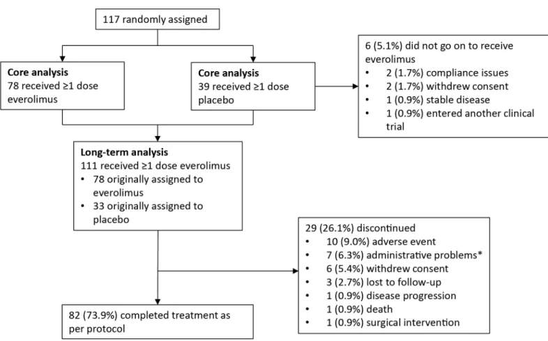 Fig 1. CONSORT diagram. *Administrative problems defined as non-compliant with study visit or non-compliant with study drug.