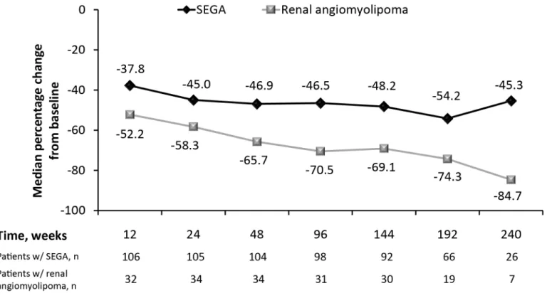 Fig 2. Median percentage reduction in SEGA and renal angiomyolipoma volume over time.
