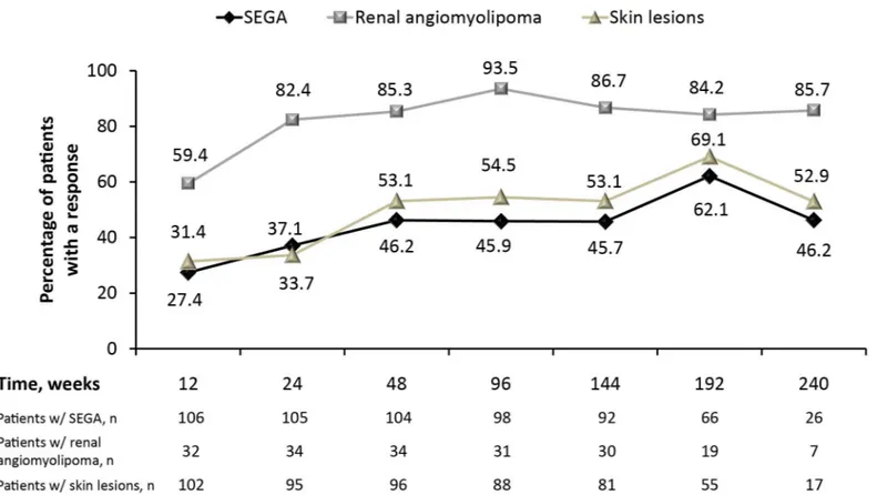 Fig 3. Proportion of patients with 50% reduction/improvement in SEGA, renal angiomyolipoma, or skin lesions